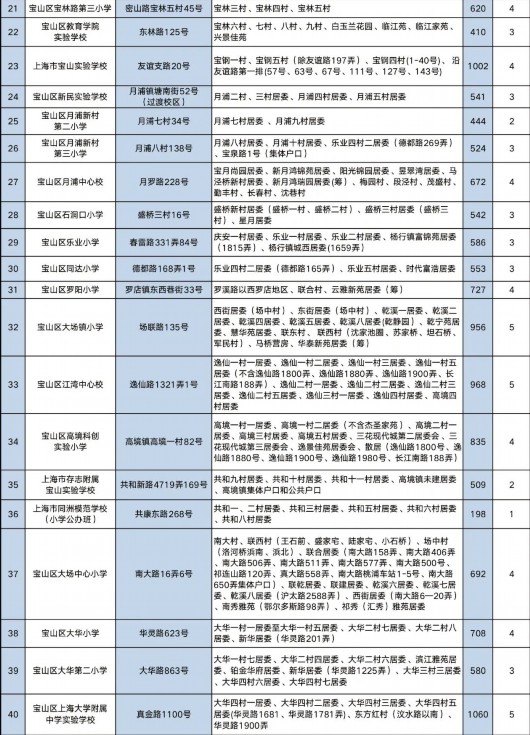 
南京儿童医院黄牛代挂号电话票贩子号贩子网上预约挂号,住院检查加快,2023年宝山区义务教育阶段学校校区范围与招生计划公布！