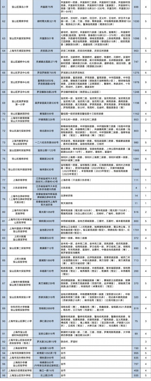 
南京儿童医院黄牛代挂号电话票贩子号贩子网上预约挂号,住院检查加快,2023年宝山区义务教育阶段学校校区范围与招生计划公布！