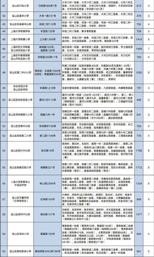 
南京儿童医院黄牛代挂号电话票贩子号贩子网上预约挂号,住院检查加快,2023年宝山区义务教育阶段学校校区范围与招生计划公布！