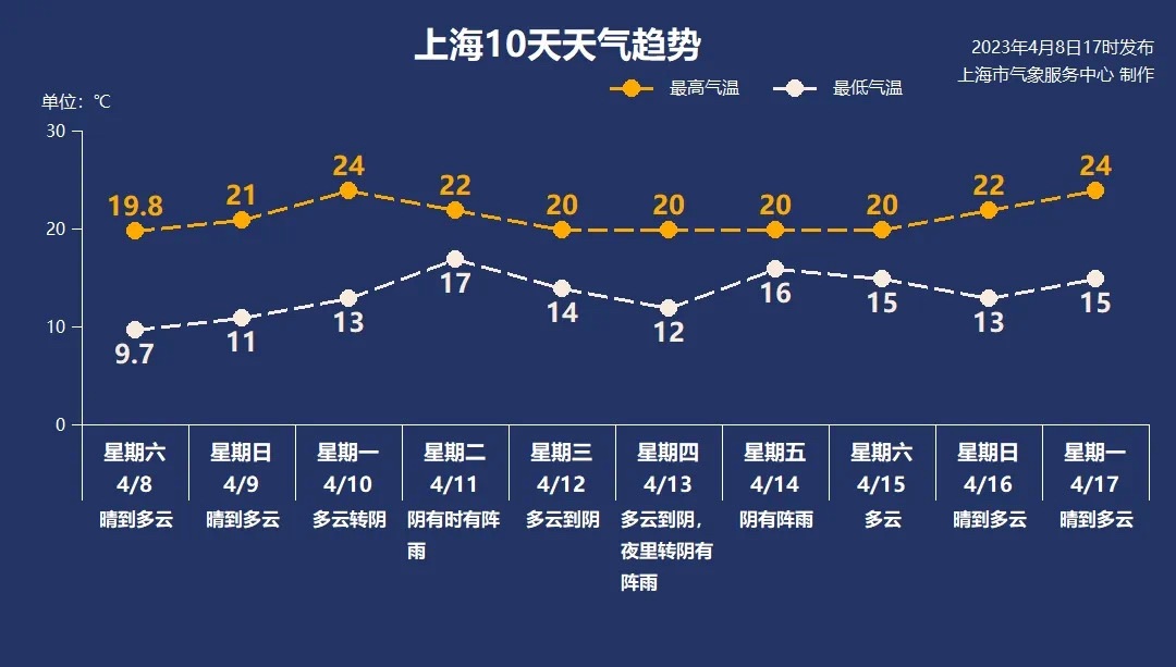 
空军特色医学中心黄牛代挂号电话票贩子号贩子网上预约挂号,住院检查加快,申城周日延续晴好、气温回升，雨水下周又要来