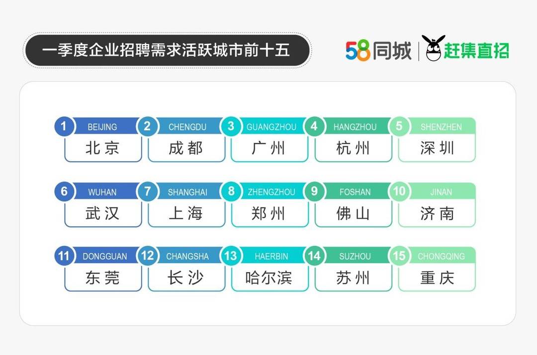
上海儿童医学中心黄牛代挂号电话票贩子号贩子网上预约挂号,住院检查加快,封面有数丨一季度企业招聘需求持续升温，成都位居全国招聘活跃度Top3