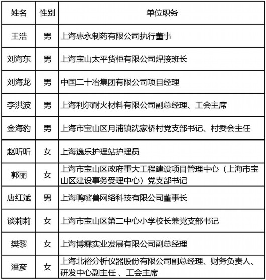 
首都医科大学附宣武医院黄牛代挂号电话票贩子号贩子网上预约挂号,住院检查加快,2023年上海市五一劳动奖候选对象名单公示，宝山这些集体、个人入选