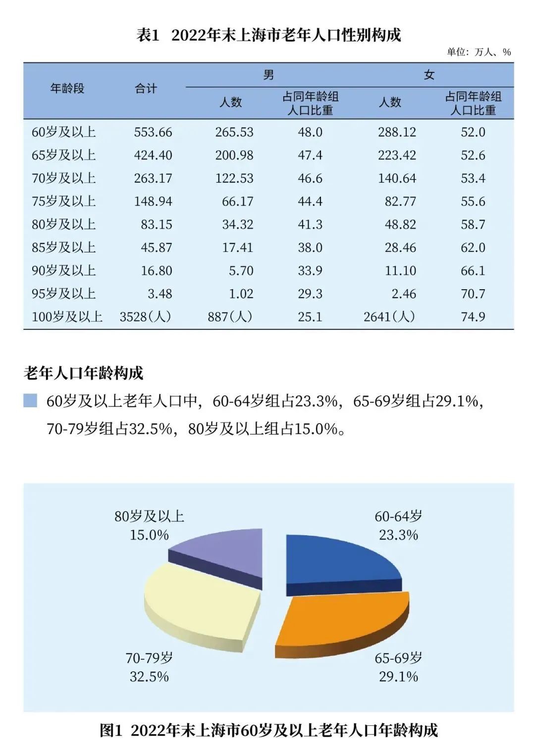 
中国中医科学院广安门医院黄牛代挂号电话票贩子号贩子网上预约挂号,住院检查加快,上海60岁及以上户籍老年人553.66万人，占户籍总人口36.8%