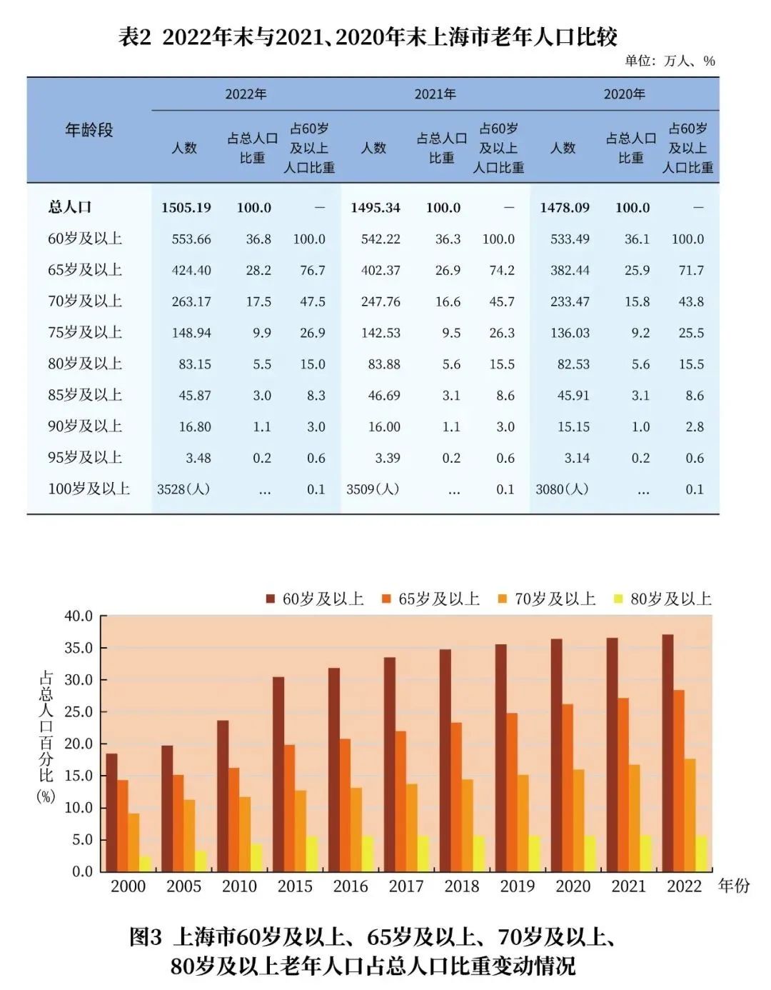 
中国中医科学院广安门医院黄牛代挂号电话票贩子号贩子网上预约挂号,住院检查加快,上海60岁及以上户籍老年人553.66万人，占户籍总人口36.8%