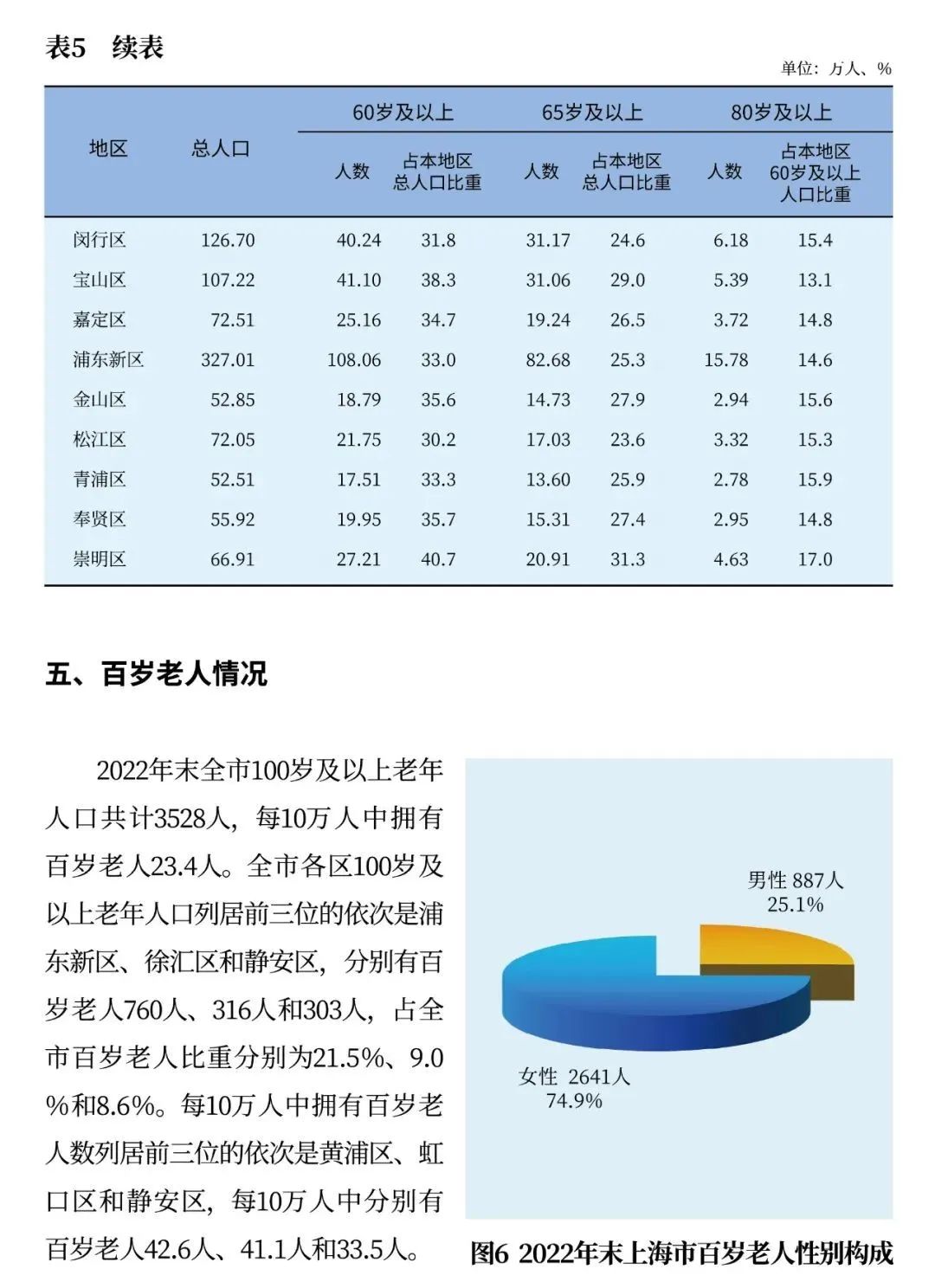 
中国中医科学院广安门医院黄牛代挂号电话票贩子号贩子网上预约挂号,住院检查加快,上海60岁及以上户籍老年人553.66万人，占户籍总人口36.8%