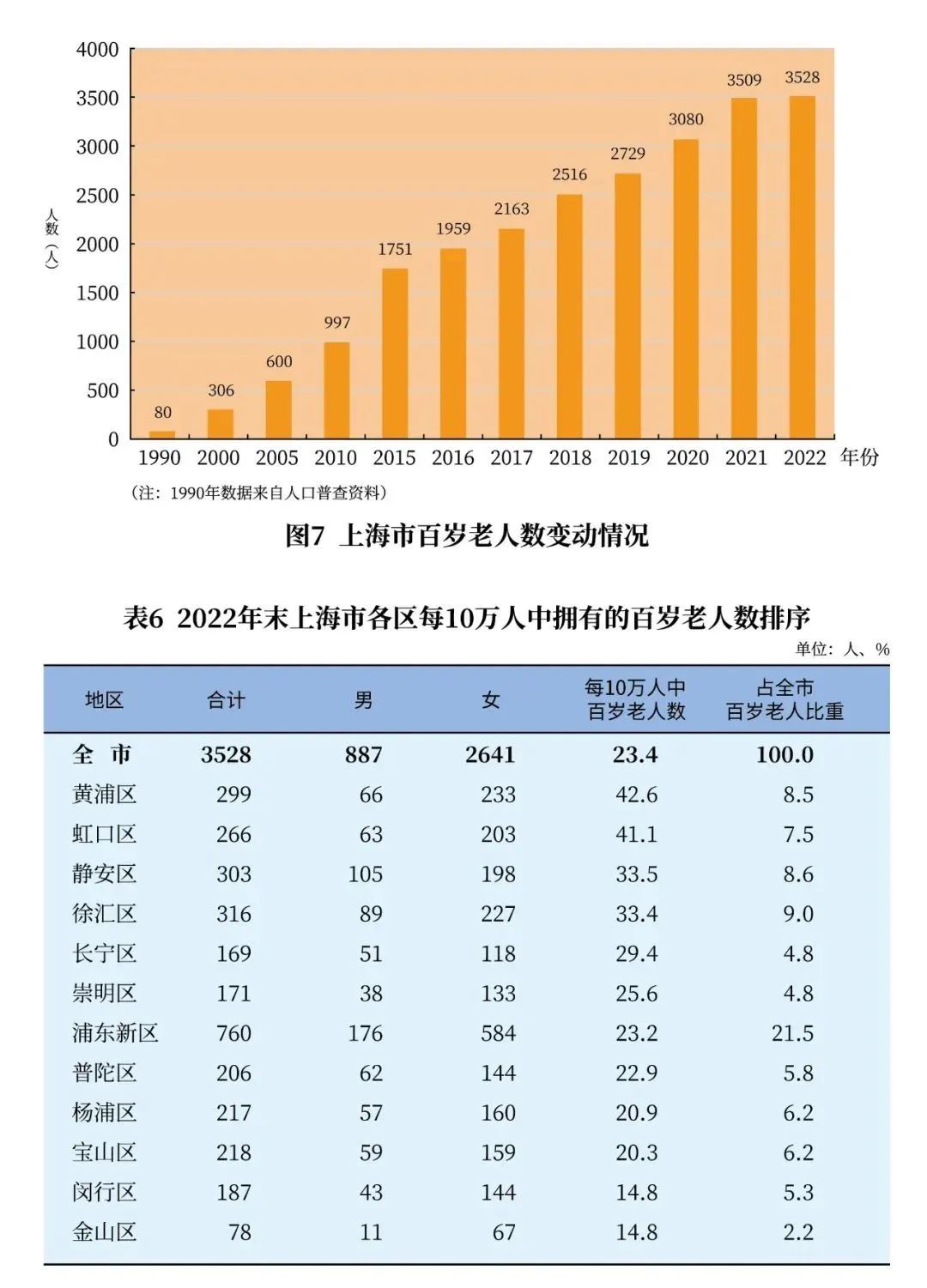 
中国中医科学院广安门医院黄牛代挂号电话票贩子号贩子网上预约挂号,住院检查加快,上海60岁及以上户籍老年人553.66万人，占户籍总人口36.8%