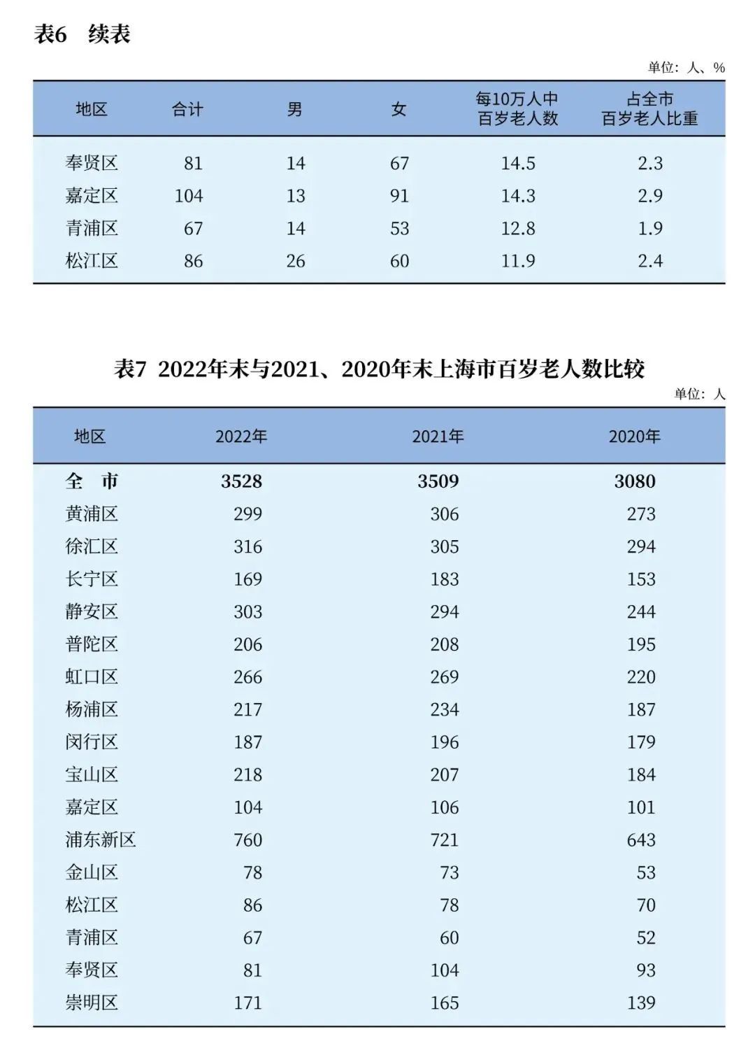 
中国中医科学院广安门医院黄牛代挂号电话票贩子号贩子网上预约挂号,住院检查加快,上海60岁及以上户籍老年人553.66万人，占户籍总人口36.8%