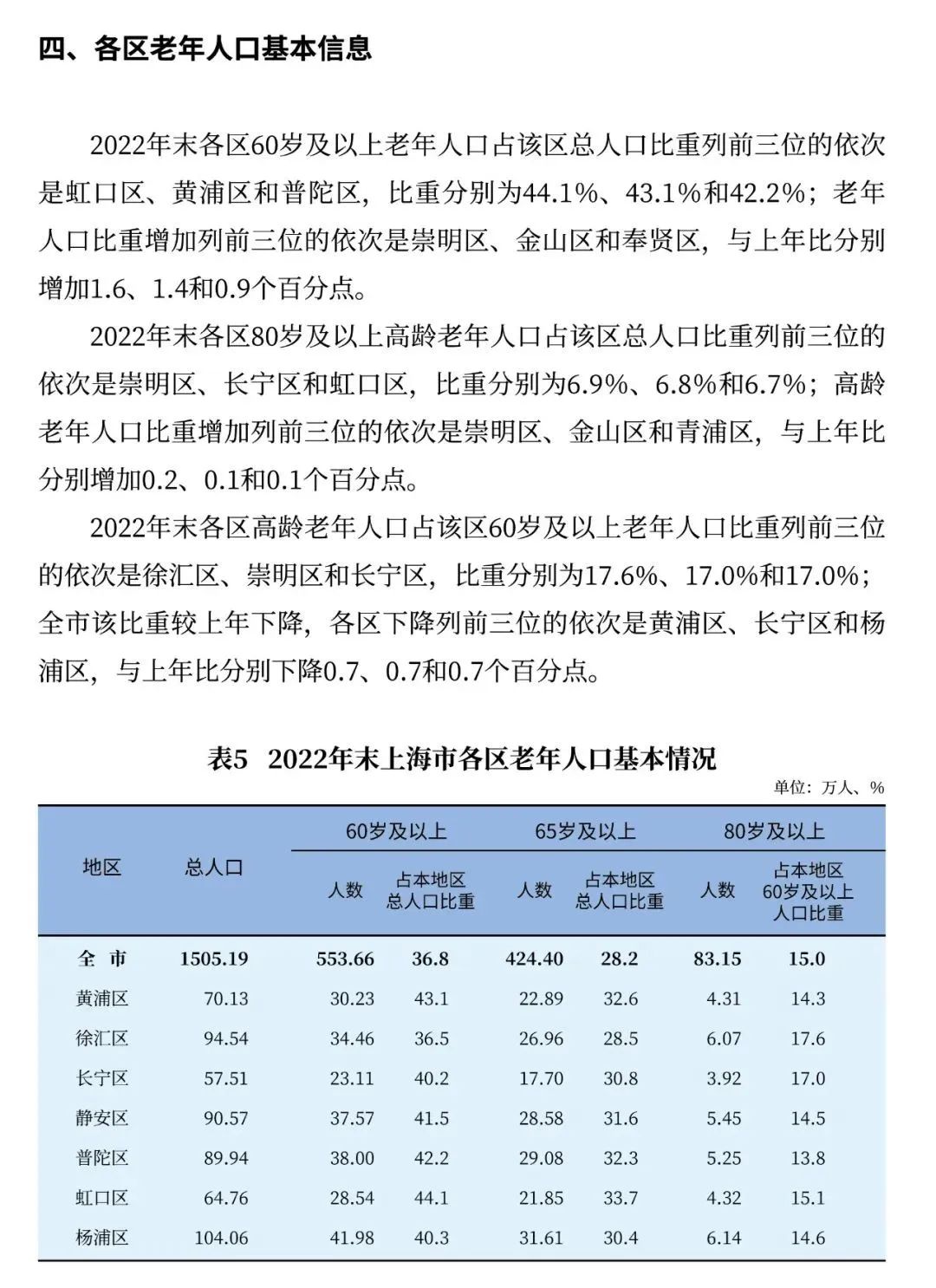 
中国中医科学院广安门医院黄牛代挂号电话票贩子号贩子网上预约挂号,住院检查加快,上海60岁及以上户籍老年人553.66万人，占户籍总人口36.8%