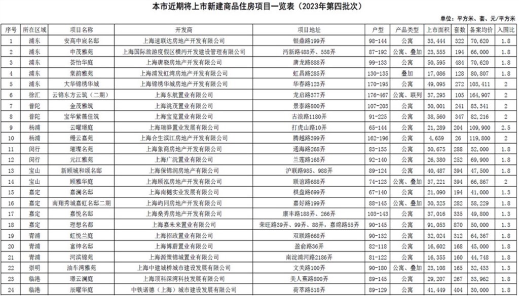 
天津儿童医院黄牛代挂号电话票贩子号贩子网上预约挂号,住院检查加快,上海节前再推集中供应房源 备案均价6.6万元/平方米