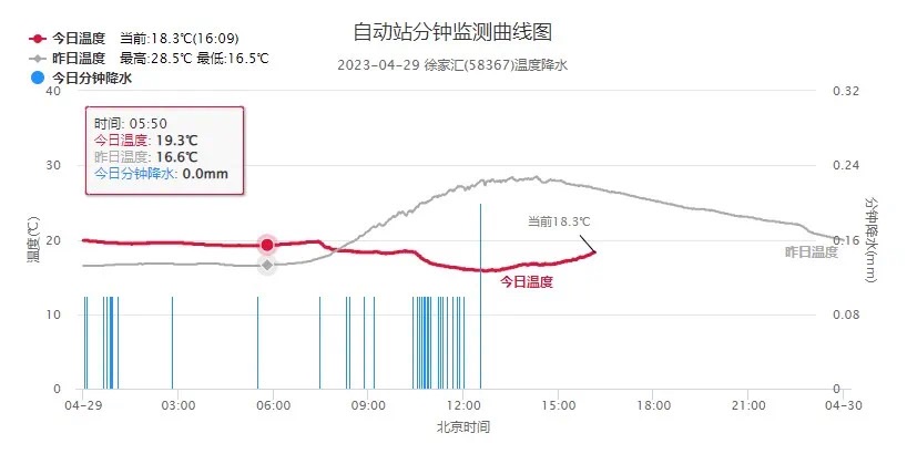 
上海各大医院黄牛代挂号电话票贩子号贩子网上预约挂号,住院检查加快,五一假期“清凉开场” 上海明日阳光回归、最高温升至25℃