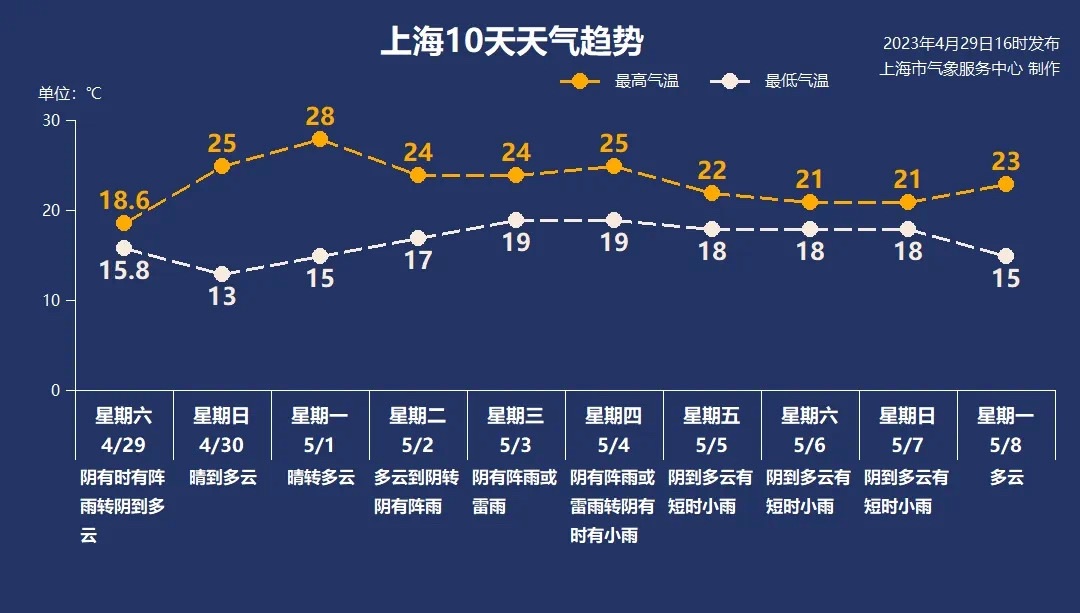 
上海各大医院黄牛代挂号电话票贩子号贩子网上预约挂号,住院检查加快,五一假期“清凉开场” 上海明日阳光回归、最高温升至25℃