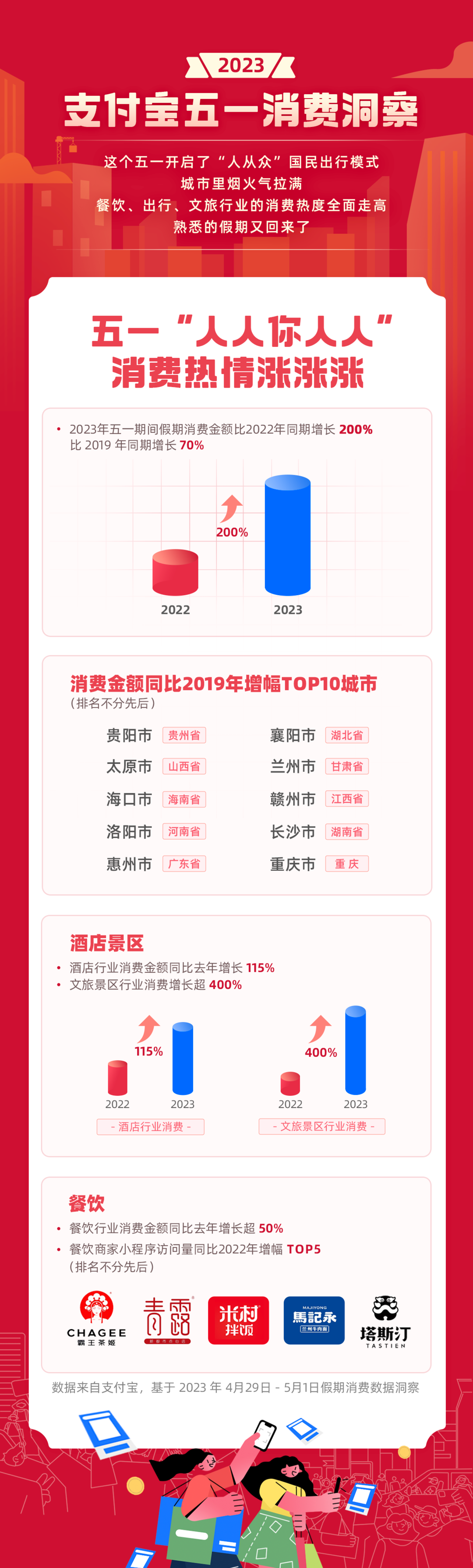 
江苏省人民医院黄牛代挂号电话票贩子号贩子网上预约挂号,住院检查加快,五一热经济丨出行支付同比翻倍增长各地花式促消费烟火气全面回归