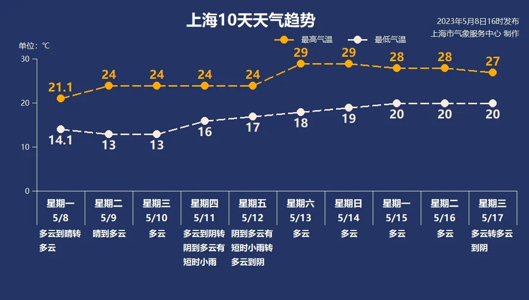 
上海瑞金医院黄牛代挂号电话票贩子号贩子网上预约挂号,住院检查加快,申城本周挥别阴雨气温逐步攀升周末逼近30℃