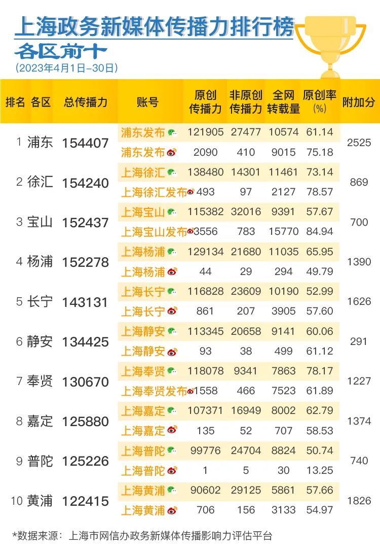 
广州中山三医院黄牛代挂号电话票贩子号贩子网上预约挂号,住院检查加快,上海政务新媒体2023年4月传播影响力榜单发布