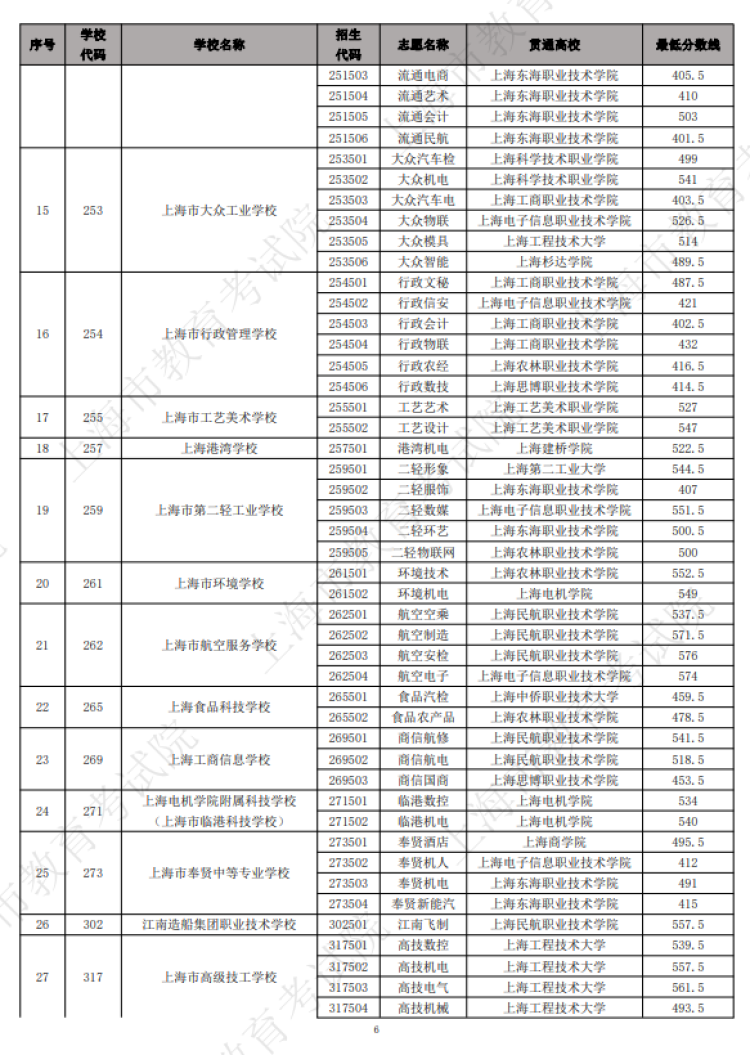沪2023中职校自招中本贯通,五年一贯制和中高职贯通各专业录取最低