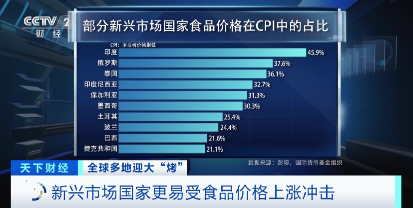 极端天气影响部分国家粮食产量 印度西红柿价格涨超300%