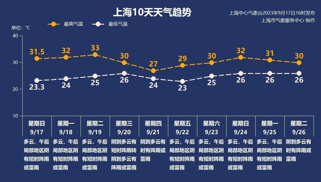 申城下周多云气候“唱主角” 周3、周四雨水较较着