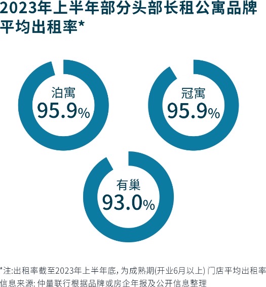 长租公寓市场迎来新成长：供给提速进级 客群日益多元