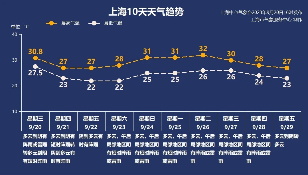 寒氛围“出手”降温 将来三天上海气温都在“温馨区”