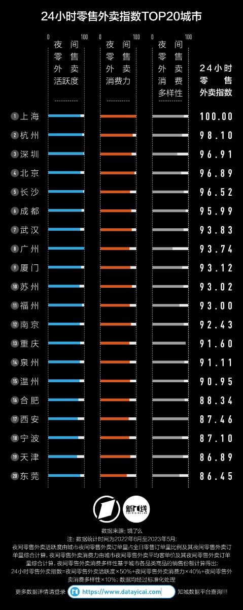 《24小时批发外卖微陈述》发布：上海夜间消费力高居第一