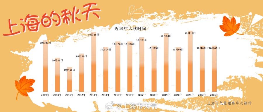 上海天气 10月图片