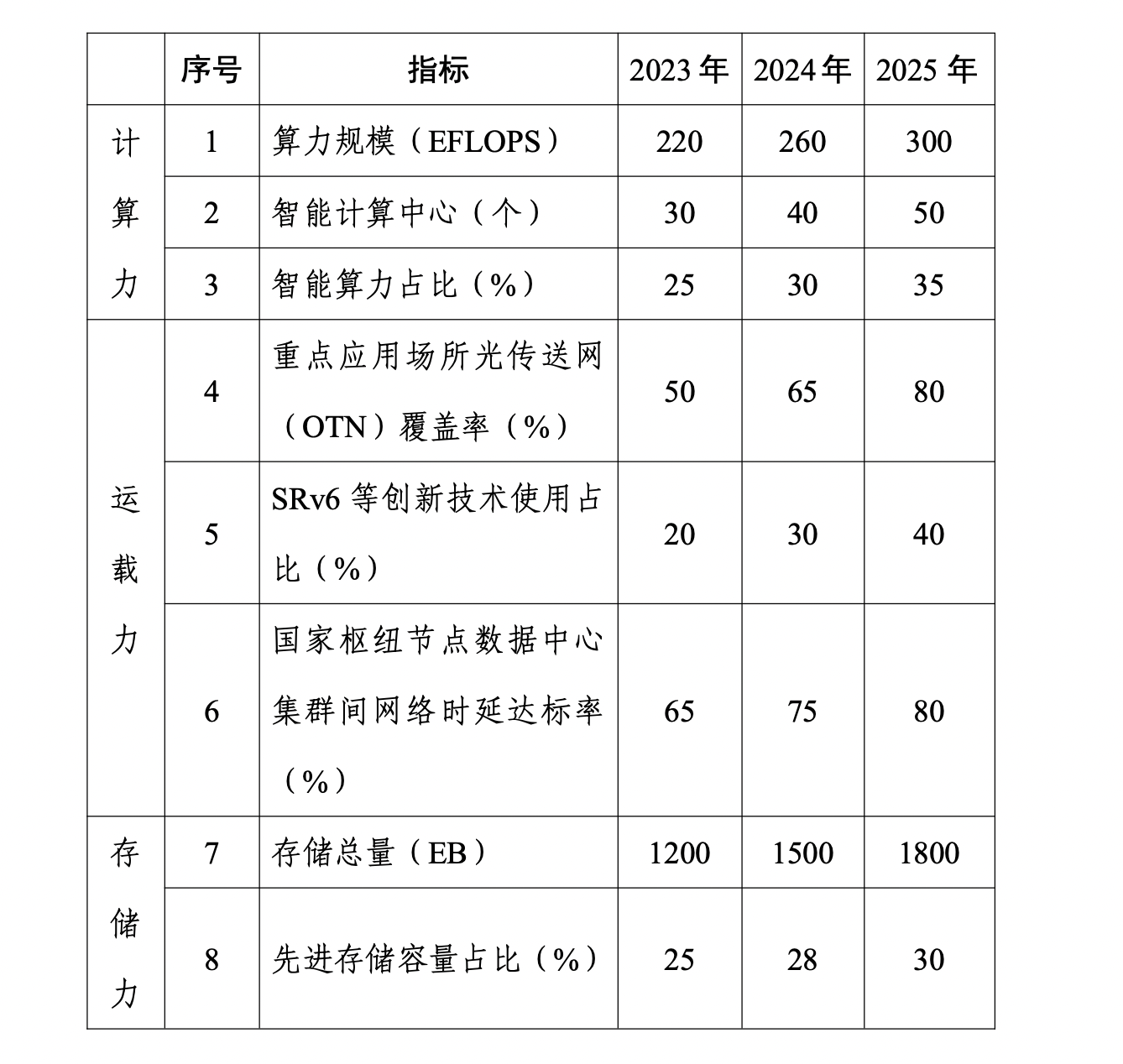 算力基础设施发展计划印发：2025年智能算力占比达到35%