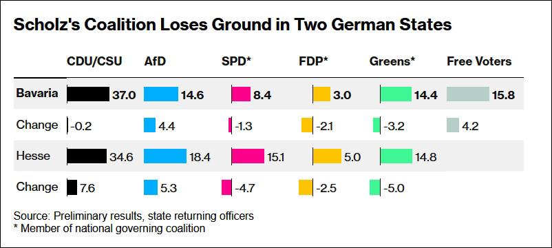 极右翼风潮再起？德国执政联盟在关键州选举两连败