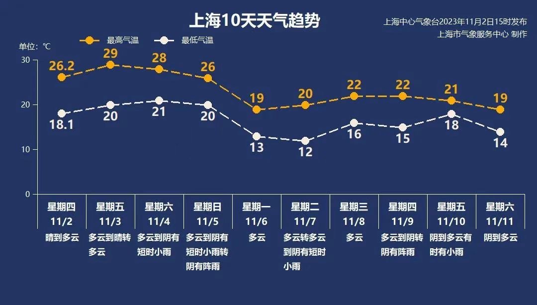 上海明日气温冲击百年纪录 下周初最高温跌至“1”字头