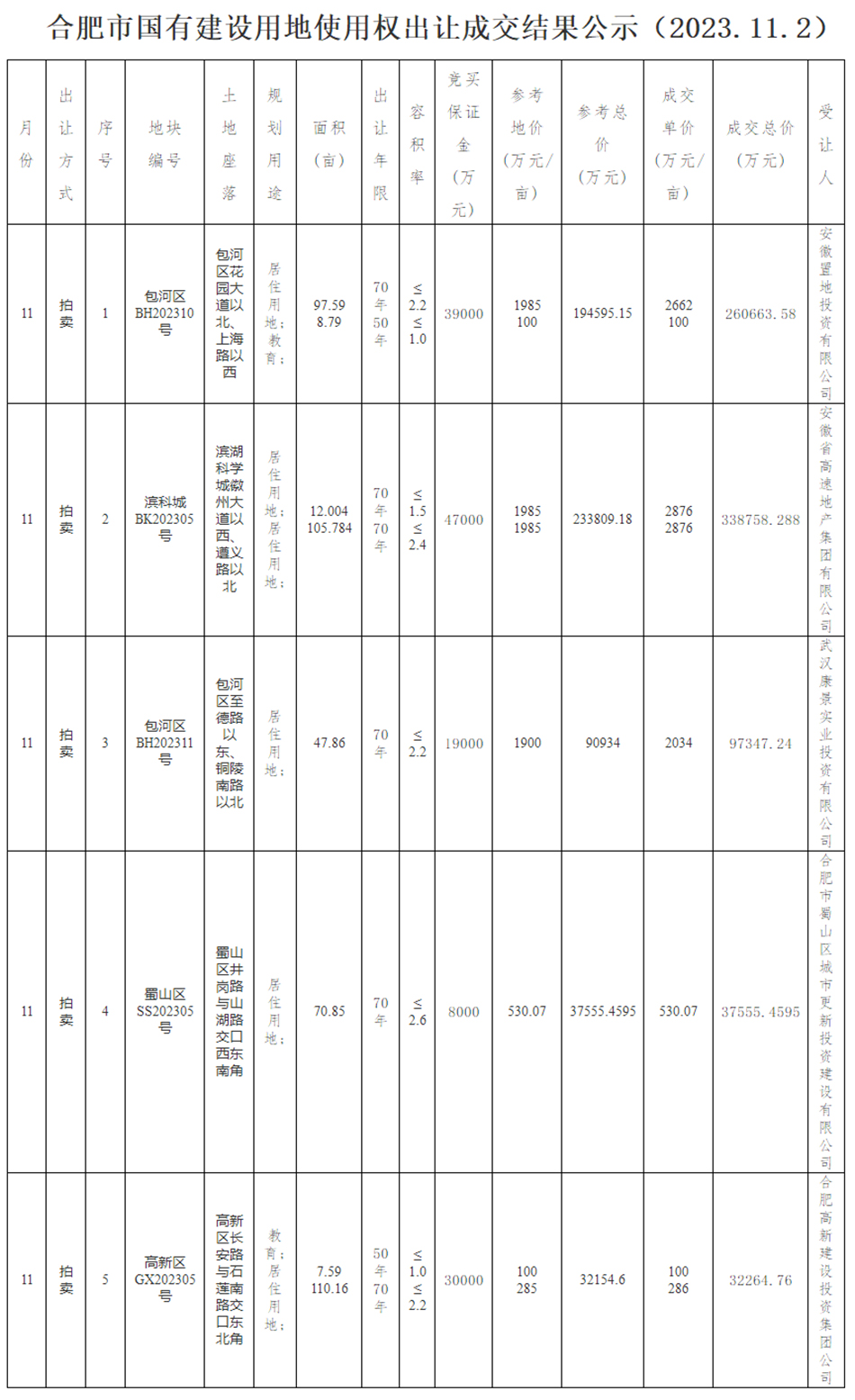 合肥取消限价后首场土拍：5宗地逾76亿元成交，滨湖科学城地块溢价率44.89%