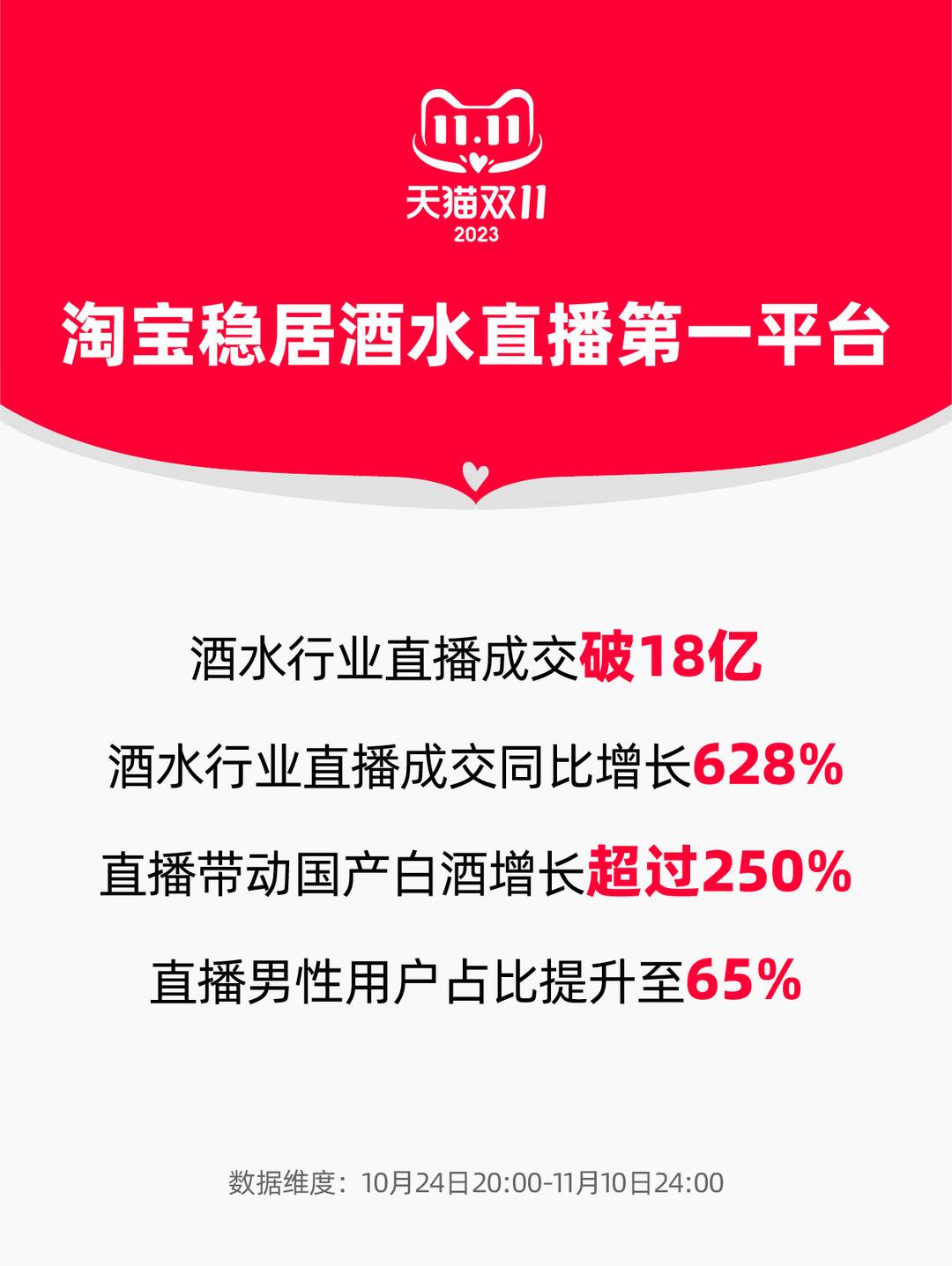 双11时刻丨天猫双11酒水行业直播成交破18亿 酒仙亮哥成平台首个成交破10亿酒水主播