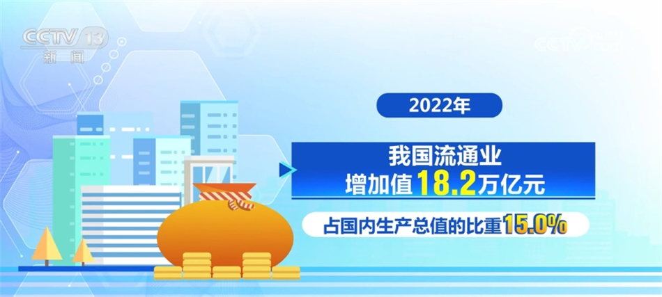 18.2万亿元、23万处、28.8%……我国流通体系建设卓有成效“蒸蒸日上”