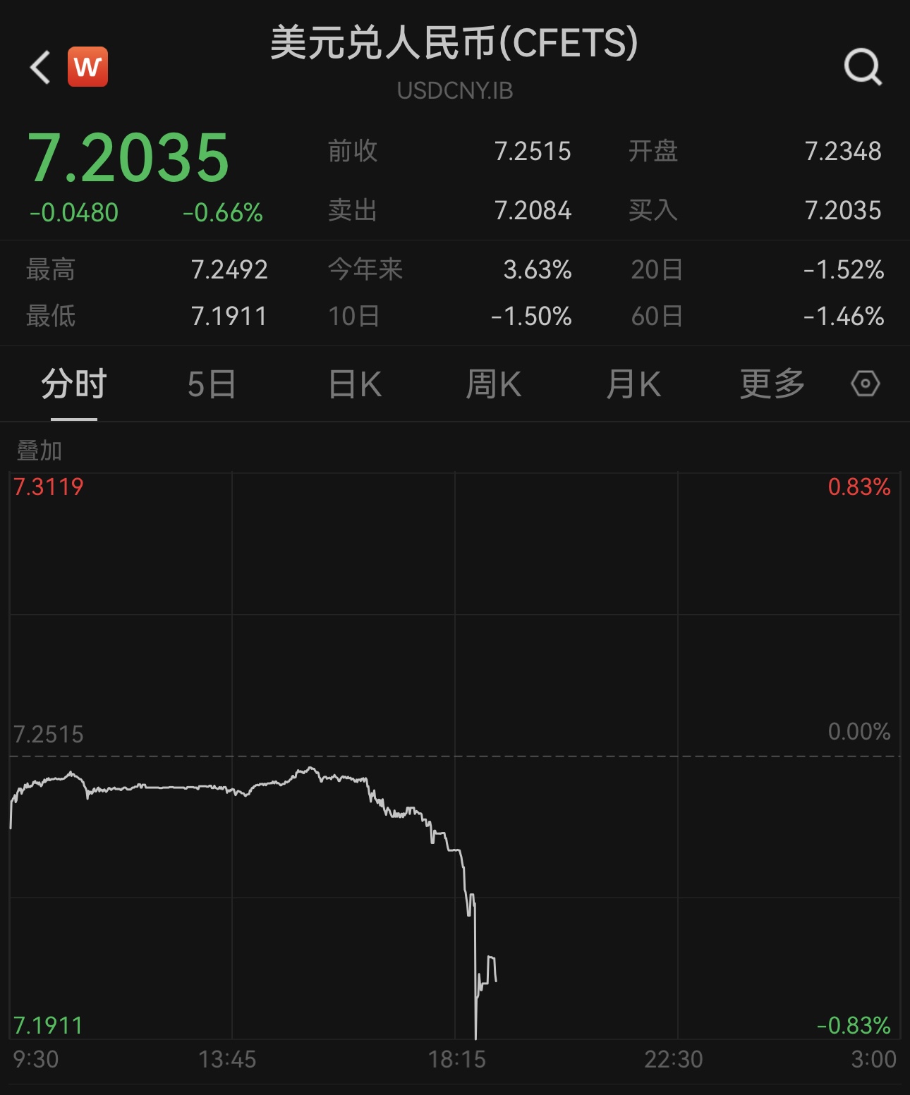 人民币对美元即期汇率升破7.20关口，一度涨超600点