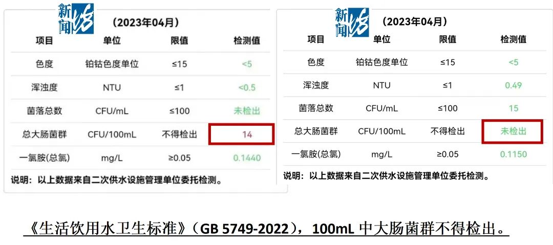 小区水箱大肠菌群记录超标，居民投诉后为何变回“不超标”？