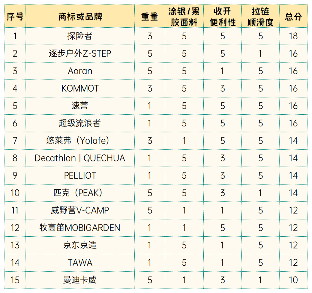 露营达人最关心的→15款帐篷、睡袋测评！这样选购准没错