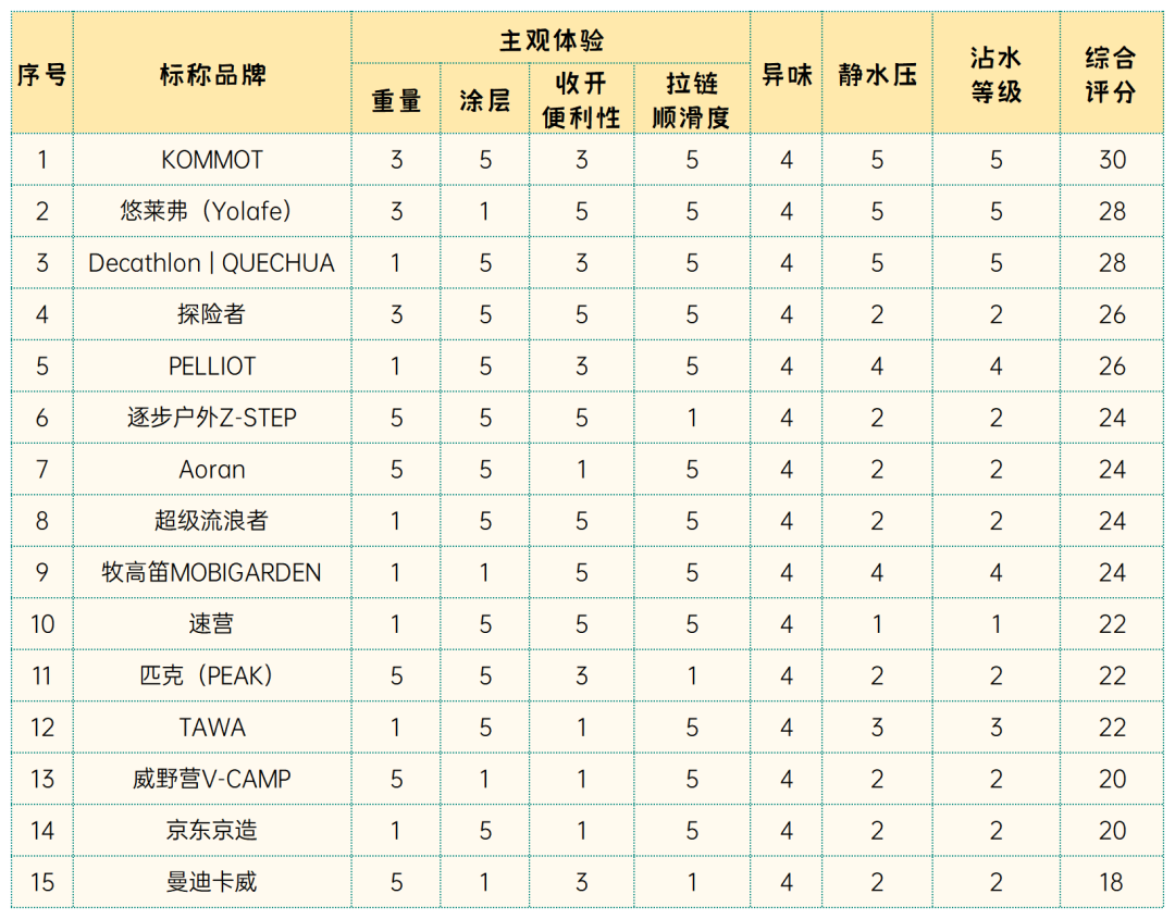 露营达人最关心的→15款帐篷、睡袋测评！这样选购准没错