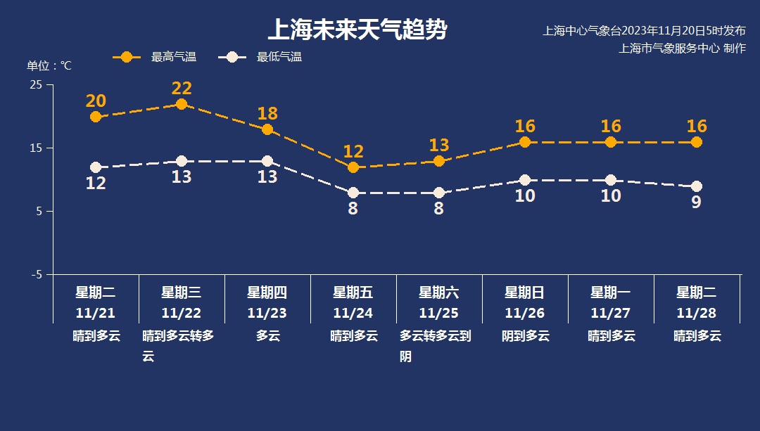 打击20℃！上海本周晴好残局 后半周寒氛围来袭