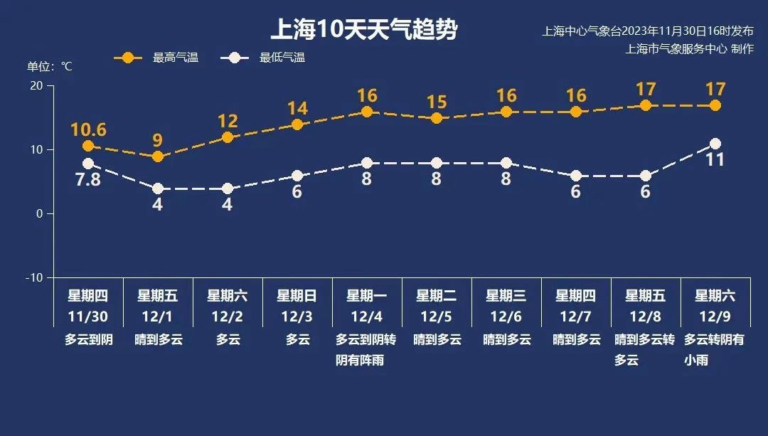 多穿点！上海嫡气温或者创下半年新低 下周下雨减缓秋燥