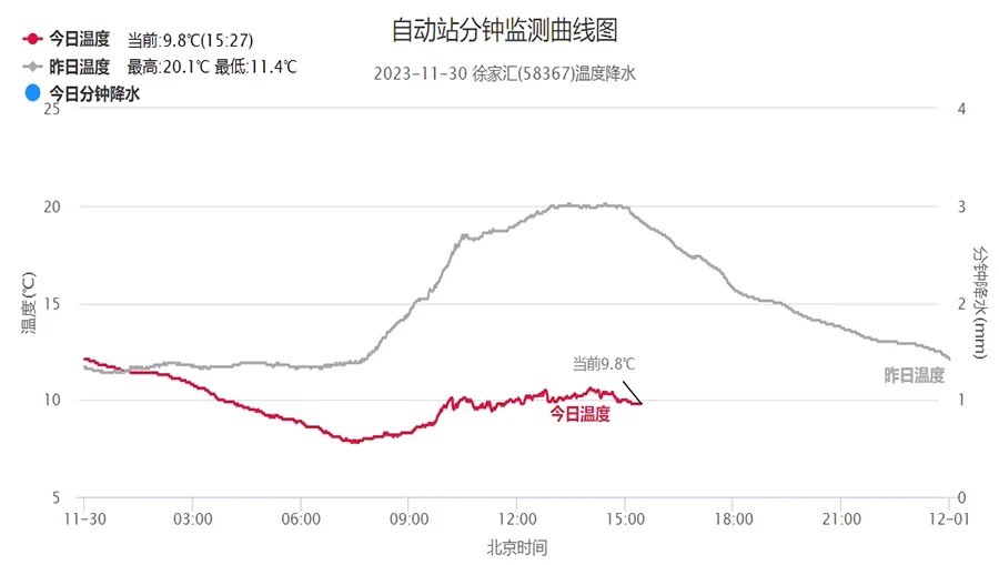 多穿点！上海嫡气温或者创下半年新低 下周下雨减缓秋燥