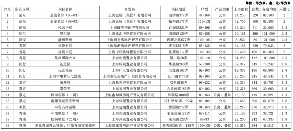 上海5247套新居房源集中进市，存案均价6.3万元/平