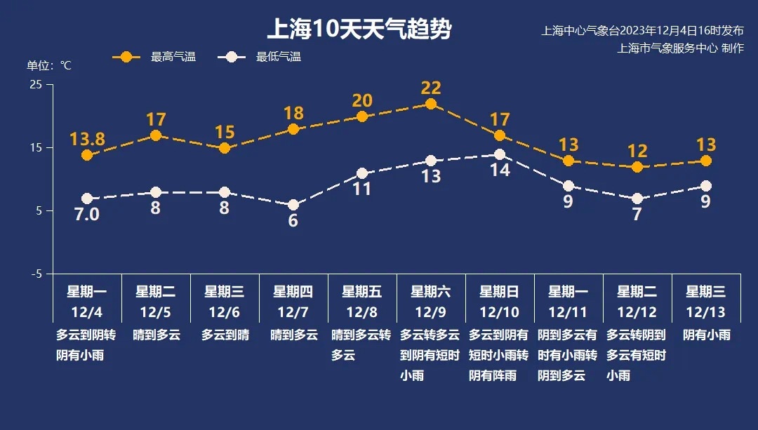 上海本轮进冬宣告失败 周五气温“拉涨停”