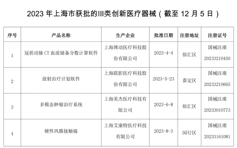 上海2款Ⅲ类立异医疗器械获批上市，用于药物难治性、复发性、症状性、阵发性房颤医治