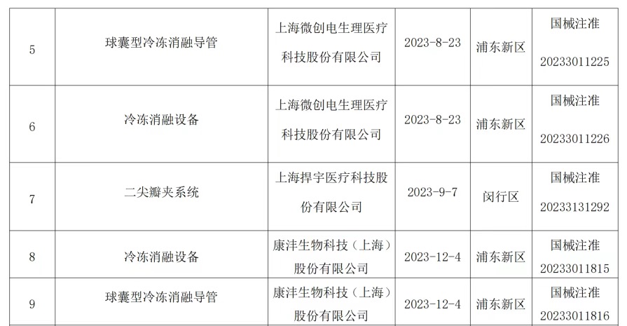 上海2款Ⅲ类立异医疗器械获批上市，用于药物难治性、复发性、症状性、阵发性房颤医治