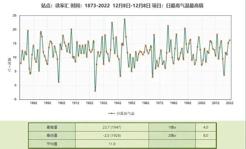 21.2 ℃，上海45年以来最热的12月8日！下周寒氛围一波比一波强