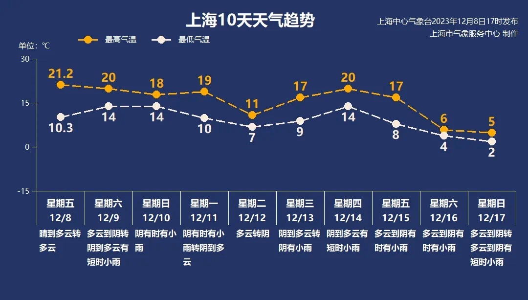 21.2 ℃，上海45年以来最热的12月8日！下周寒氛围一波比一波强