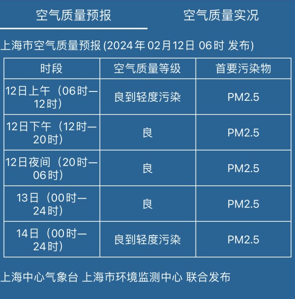 上海今日晴到多云最高温15℃ 年初五气温登顶