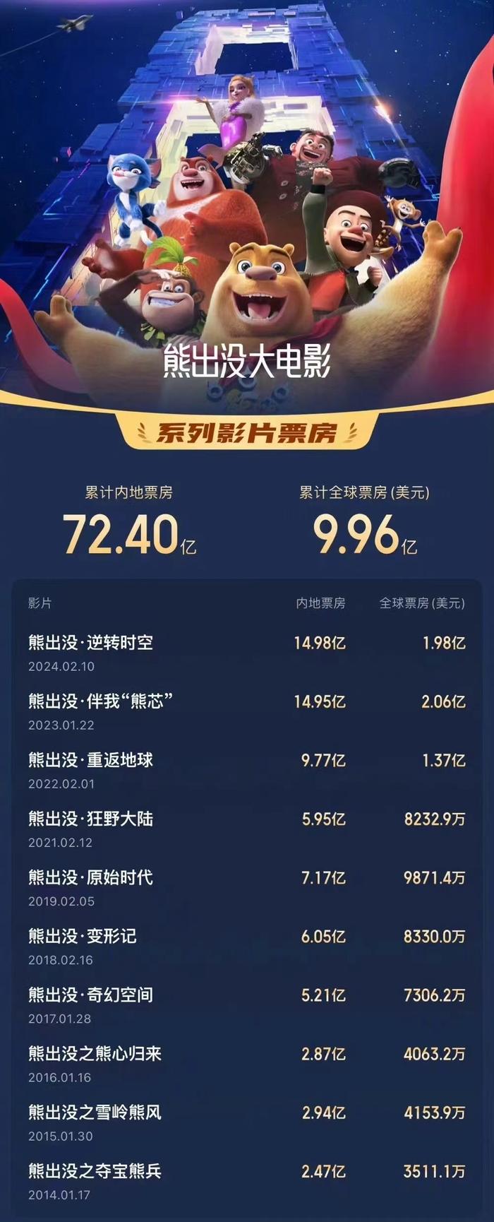 《熊出没10》进入中国影史动画电影票房TOP3