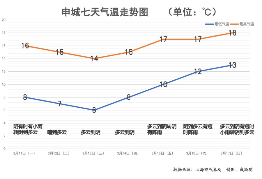 天气条形统计图怎么做图片