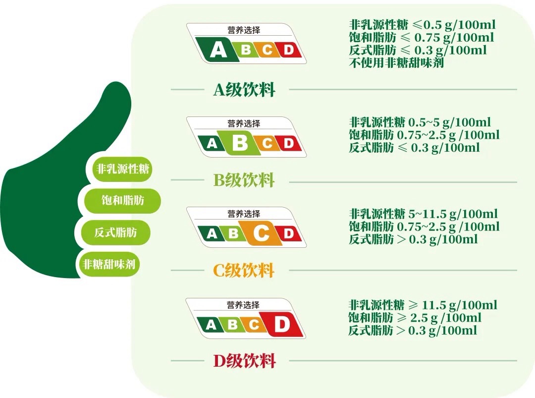 上海饮料“养分选择”分级尺度延续完美 第二批判审效果或者于5月颁布