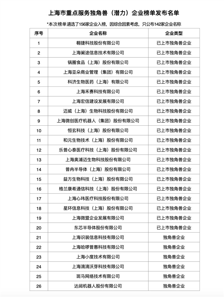 上海市重点服务独角兽（后劲）企业榜单发布 156家企业上榜，估值超1.2万亿元