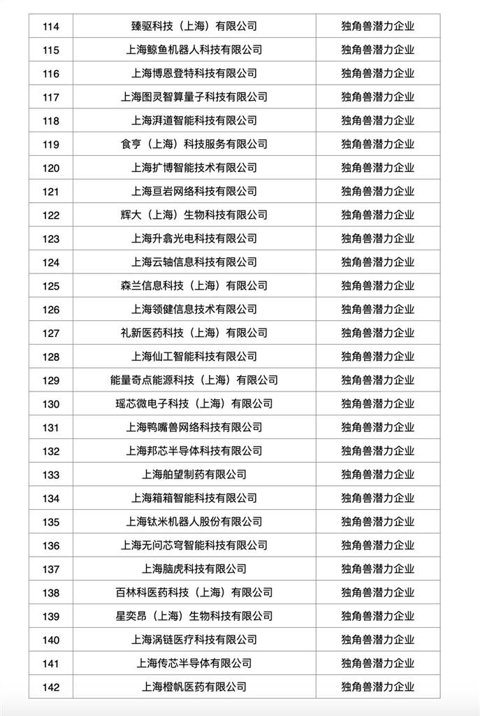 上海市重点服务独角兽（后劲）企业榜单发布 156家企业上榜，估值超1.2万亿元